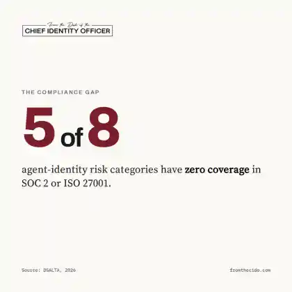 Off-white CIdO stat card. Eyebrow 'The Compliance Gap' above a large oxblood '5 of 8,' with the line 'agent-identity risk categories have zero coverage in SOC 2 or ISO 27001.' Source tag: DSALTA, 2026. fromthecido.com in the footer.