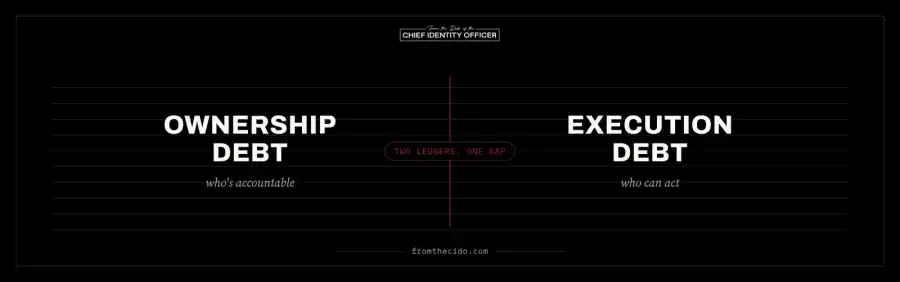 Editorial ledger graphic with two columns, 'Ownership Debt' (who's accountable) and 'Execution Debt' (who can act), divided by an oxblood rule, under the From the CIdO masthead — inverted to black background with white masthead and typography for dark social surfaces.