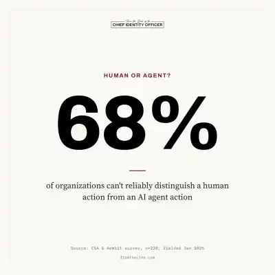 Stat card: 68% of organizations can't reliably distinguish a human action from an AI agent action. Source: CSA and Aembit survey, n=228, fielded January 2026.