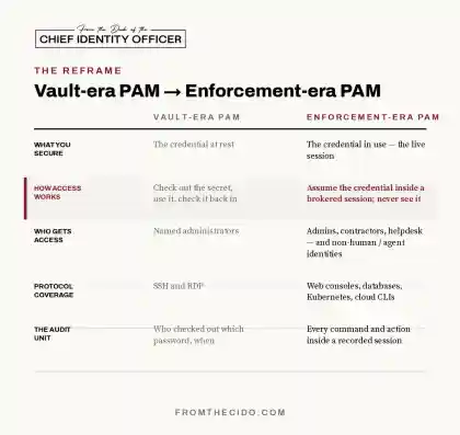 Five-row comparison table: Vault-era PAM secures the credential at rest, checks secrets out and back in, serves named administrators over SSH/RDP, and audits who checked out a password. Enforcement-era PAM secures the live session, assumes the credential inside a brokered session without ever seeing it, serves admins, contractors, and non-human agent identities across web consoles, databases, Kubernetes, and cloud CLIs, and audits every command inside a recorded session. The 'How access works' row is highlighted in oxblood as the pivot.