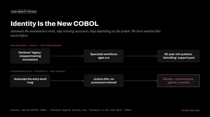Two-lane timeline diagram titled "Identity Is the New COBOL." Top lane, mainframe/COBOL precedent: declared "legacy," stopped training successors, specialist workforce ages out, 60-year-old systems with a dwindling support pool. Bottom lane, cybersecurity/identity repeat: automate the entry-level rung, juniors thin with no successors trained, identity becomes the control plane with unowned agents. Sources: GAO-25-107795 (2025), Stanford Digital Economy Lab "Canaries in the Coal Mine" (2025).
