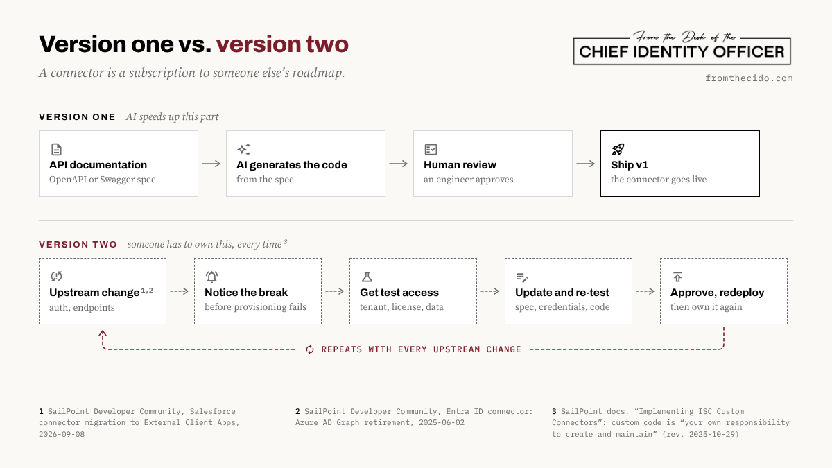 From the CIdO diagram titled Version one vs. version two: a connector is a subscription to someone else's roadmap. Version one, where AI speeds things up: API documentation, then AI generates the code, then human review, then ship version 1. Version two, which someone has to own every time: an upstream change to authentication or endpoints, then notice the break, get test access, update and re-test, approve and redeploy, and the loop repeats with every upstream change. Sources: SailPoint Developer Community posts on the Salesforce External Client Apps migration and the Azure AD Graph retirement, and SailPoint's custom-connector documentation.