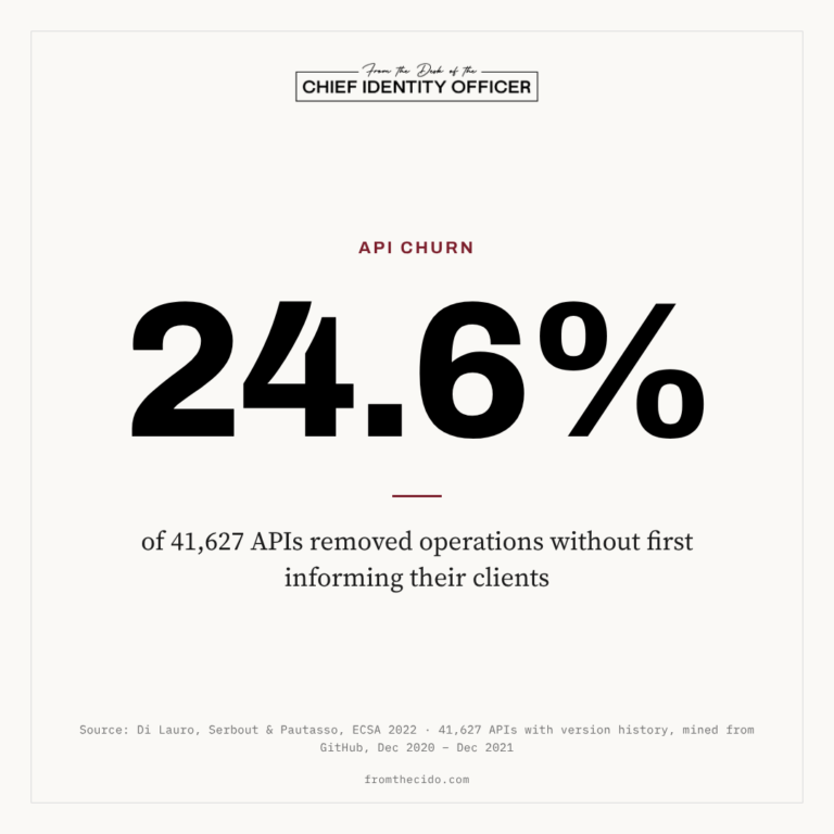 From the CIdO stat card: 24.6% of 41,627 APIs removed operations without first informing their clients. Source: Di Lauro, Serbout and Pautasso, ECSA 2022, 41,627 APIs with version history mined from GitHub, December 2020 to December 2021.