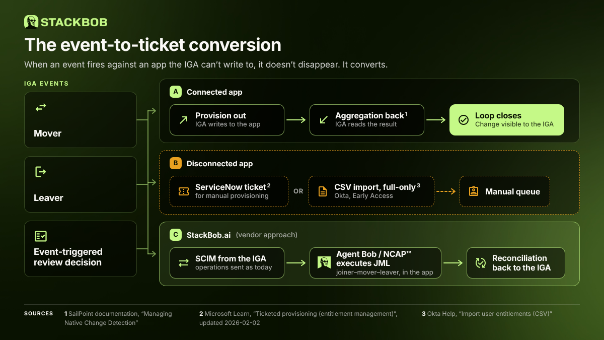 Diagram titled The event-to-ticket conversion. IGA events (mover, leaver, event-triggered review decision) feed three lanes. Lane A, connected app: provision out, aggregation back, loop closes. Lane B, disconnected app: a ServiceNow ticket or a full-only CSV import (Okta, Early Access), leading to a manual queue. Lane C, StackBob.ai (vendor approach): SCIM from the IGA, Agent Bob / NCAP executes joiner-mover-leaver changes in the app, reconciliation back to the IGA.