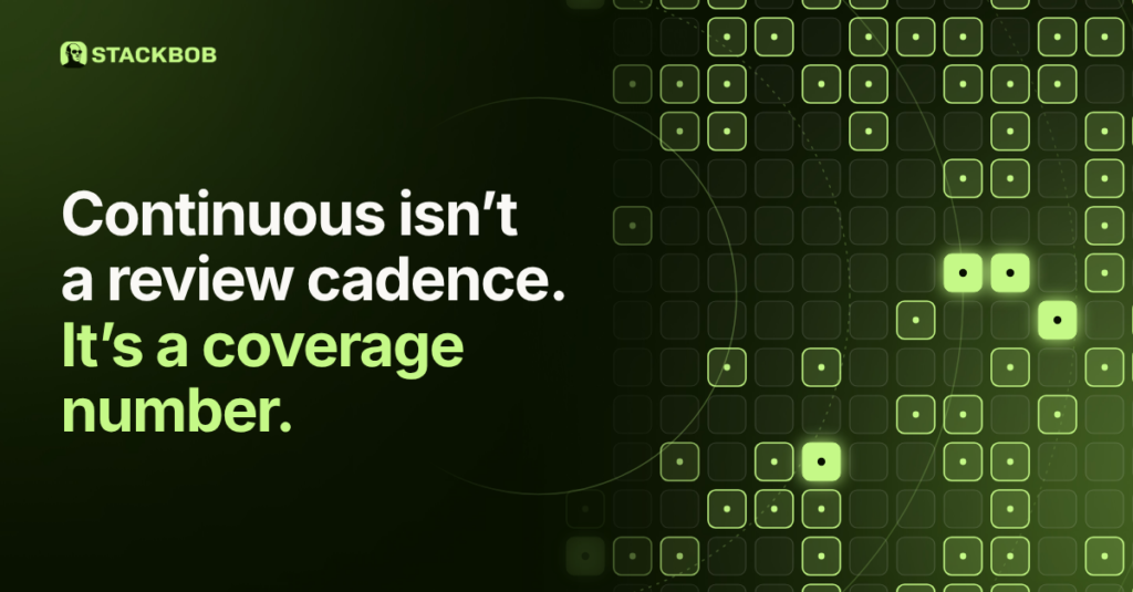 StackBob graphic of a field of application tiles in which only some are lit in green, beside the headline: Continuous isn't a review cadence. It's a coverage number.