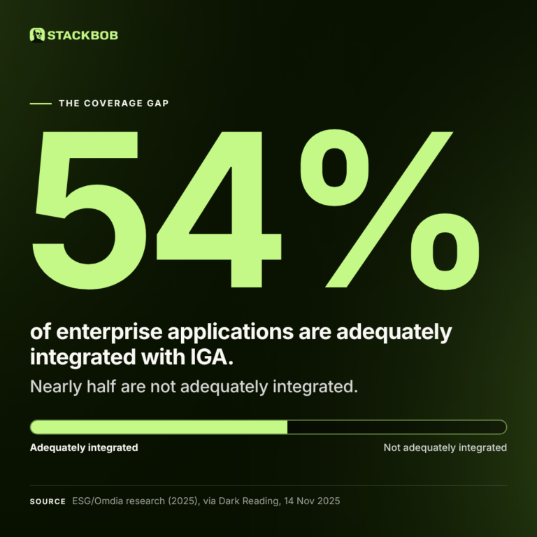 54% of enterprise applications are adequately integrated with IGA; nearly half are not. Source: ESG/Omdia research (2025), via Dark Reading, 14 Nov 2025.